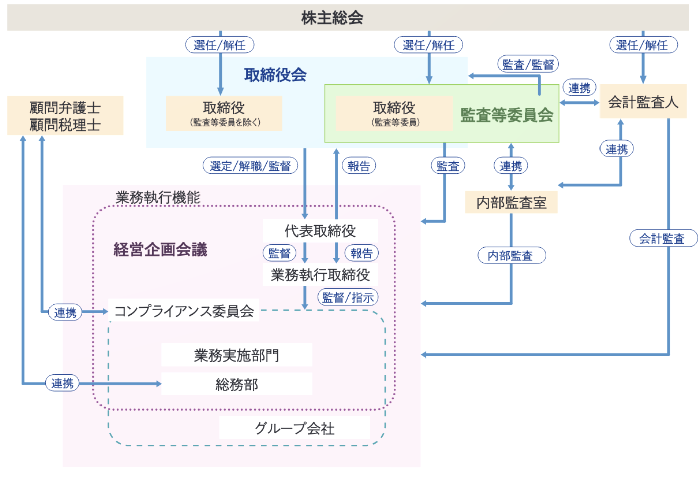 コーポレート・ガバナンス体制図